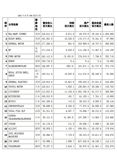 2002年世界500强排行榜