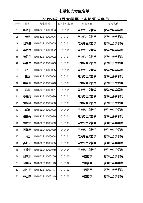 2012年山西大学第一志愿复试名单