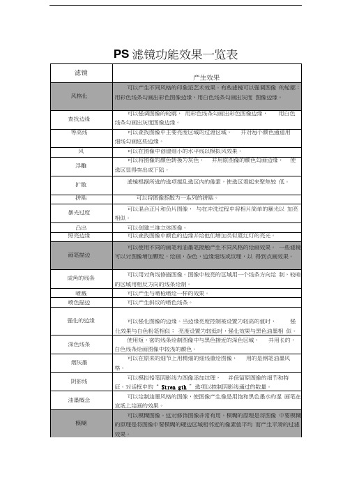 最新PS滤镜介绍大全.资料