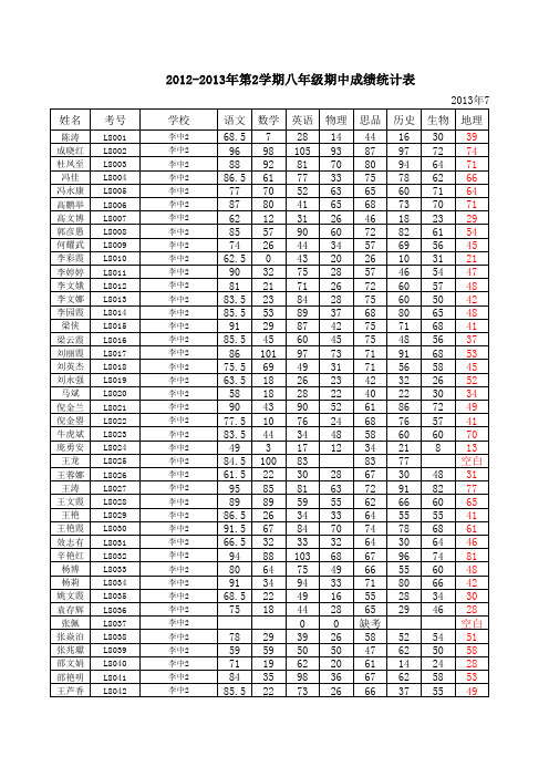 学区13春期末八年级学生成绩册、统计表