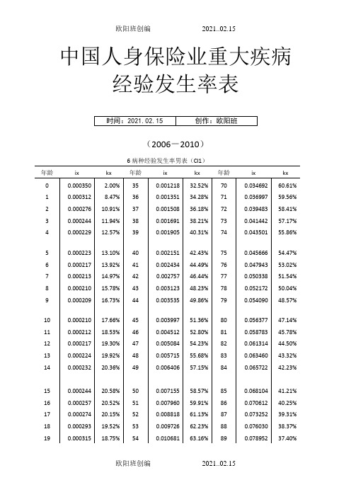 中国人身保险业重大疾病经验发生率表之欧阳结创编