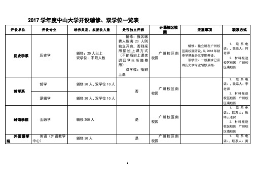 学年度中山大学开设辅修、双学位一览表 (1)