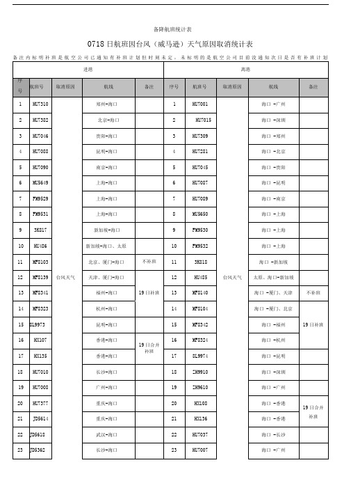 备降航班统计表