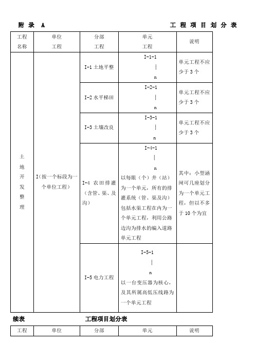 土地整理工程项目施工质量评定表