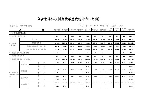 市集体林权制度改革进度统计表