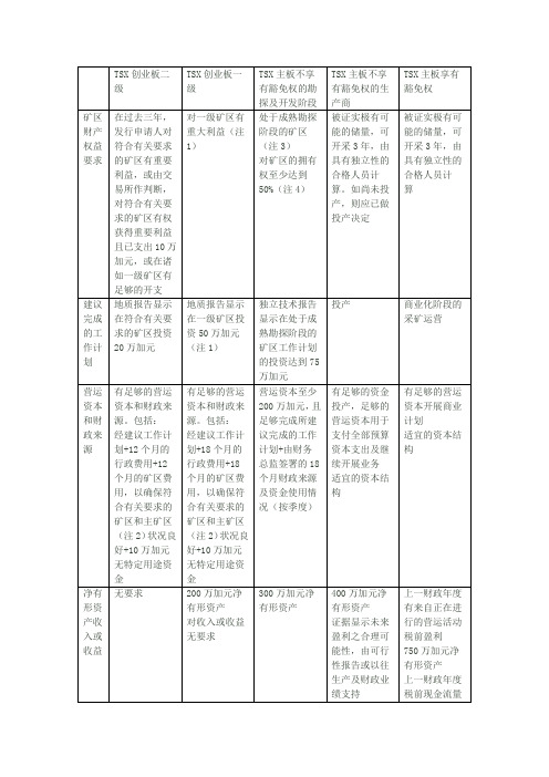 加拿大矿业上市规则