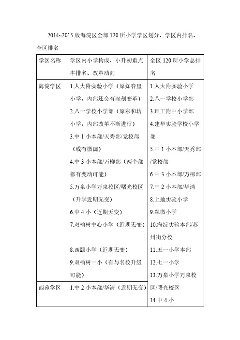 【免费下载】版海淀区全部120所小学学区划分学区内排名全区排名