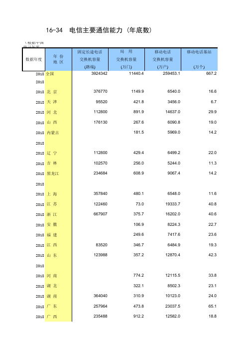 全国各省市区社会经济发展数据：16-34 电信主要通信能力(2011-2018指标)