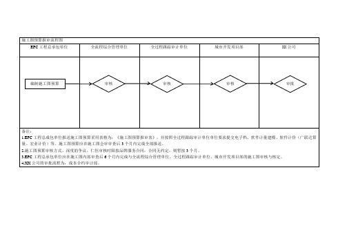 施工图预算报审流程图-全过程管理(国企私企通用)