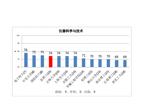 五分分差内北京理工大学教育部学科评估结果分析