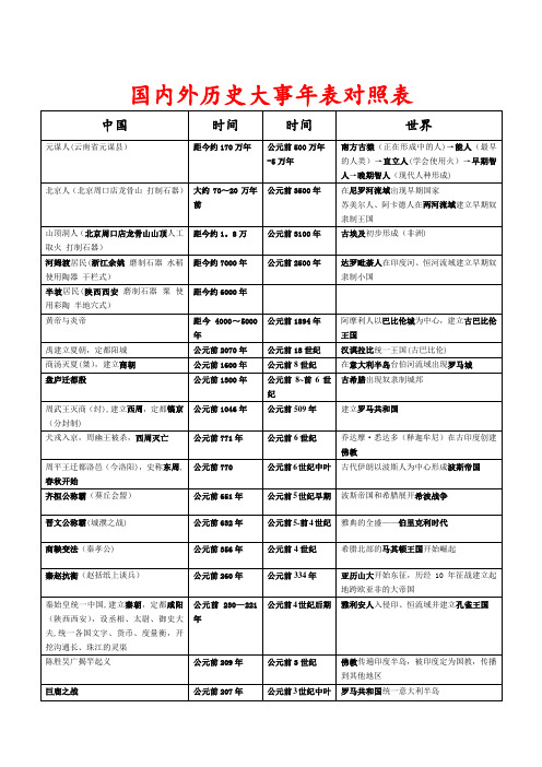 【精编修改版】国内外历史大事年表对照表