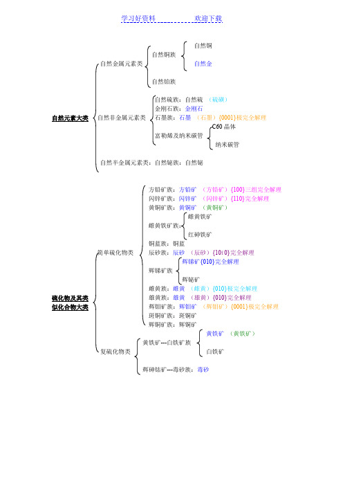 矿物分类复习总结(自己)