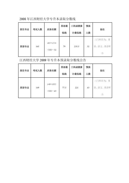 江西财经大学专升本相关资料