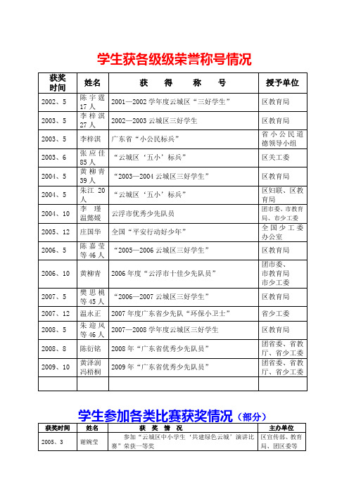 学生获各级级荣誉称号情况