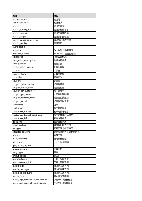 zencart数据表说明