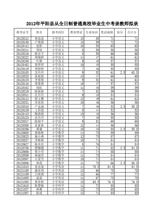 2012年平阳县从全日制普通高校毕业生中考录教师拟录用教师名单