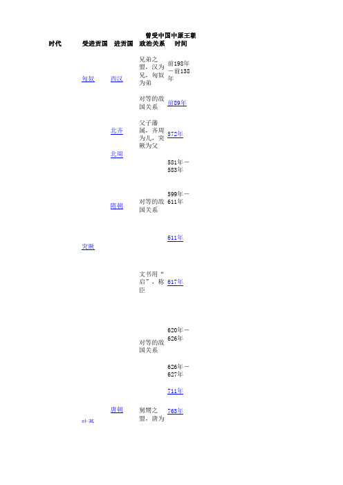 曾受中国中原王朝进贡的民族列表