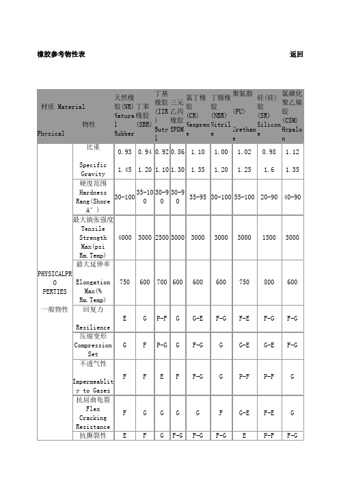 橡胶参考物性表