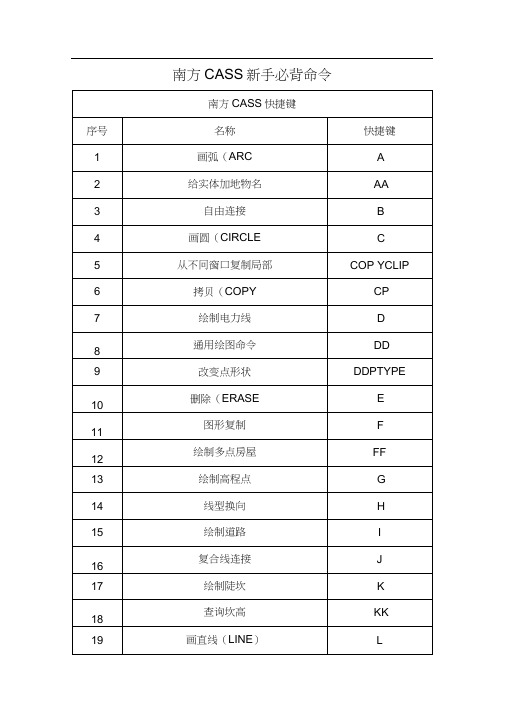 南方CASS新手必背命令