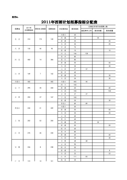 2011年西部计划招募指标分配表