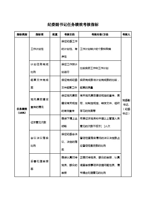 xx纪委副书记任务绩效考核指标kpi