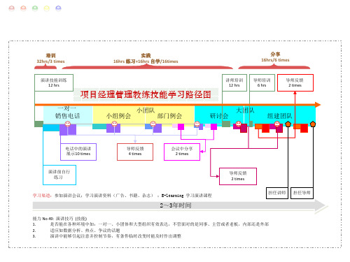 项目经理学习路径图