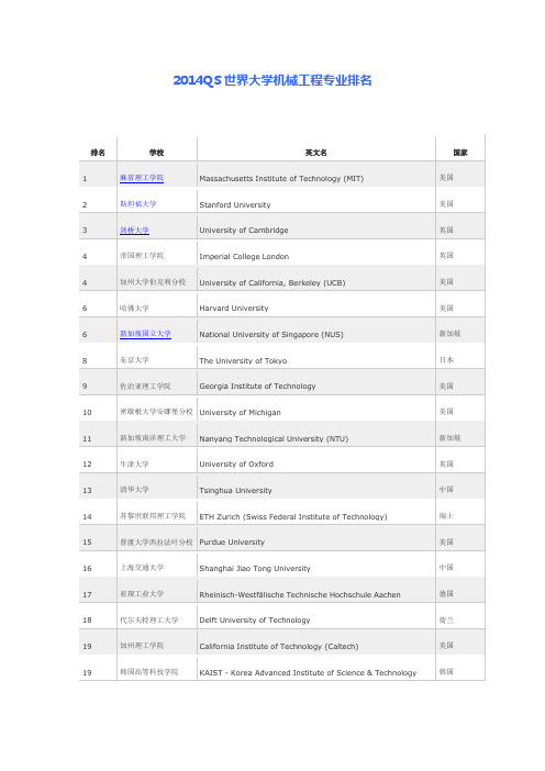 2014QS世界大学机械工程专业排名