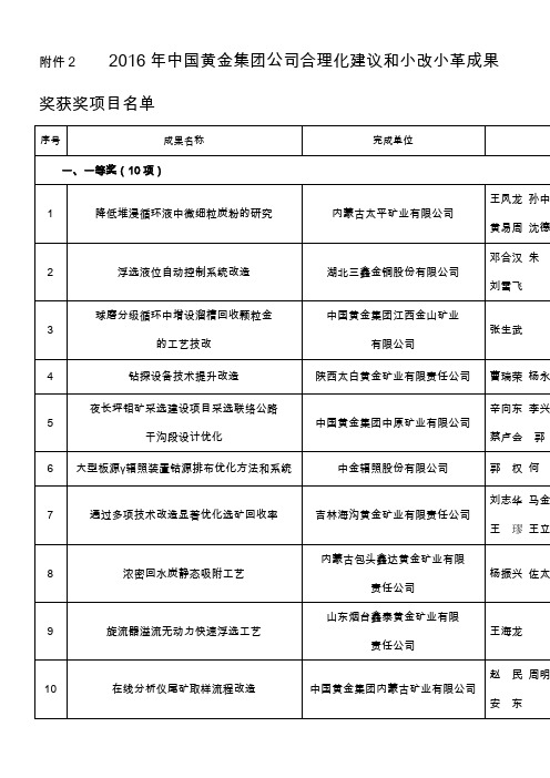 2016年中国黄金集团公司合理化建议和小改小革成果奖获奖