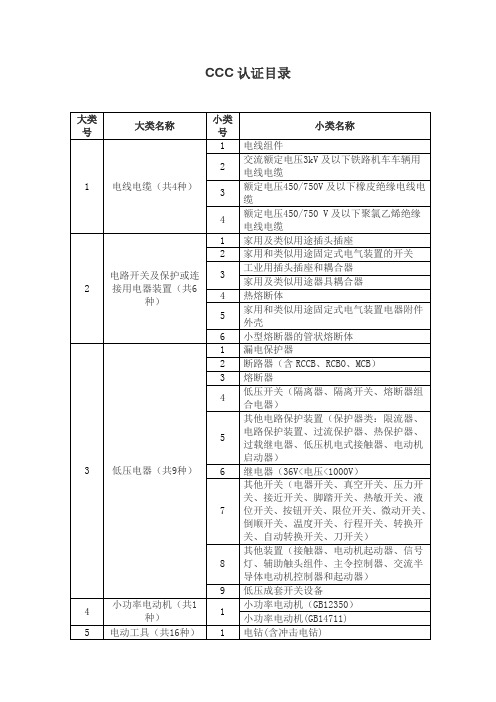 CCC认证标准目录范围