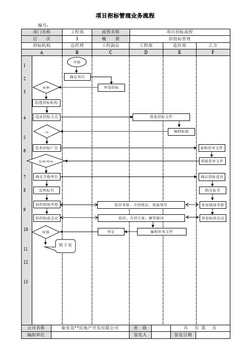 房地产公司项目招标管理业务流程
