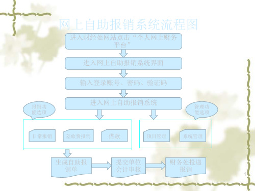 网上自助报销使用说明