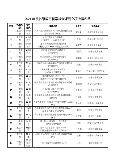 2021年度省级教育科学规划课题立项推荐名单