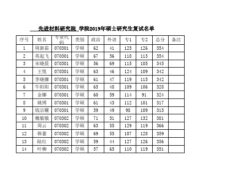 2019南京工业大学先进材料研究院硕士研究生复试名单