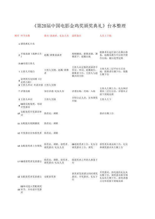 《第28届中国电影金鸡奖颁奖典礼》台本整理