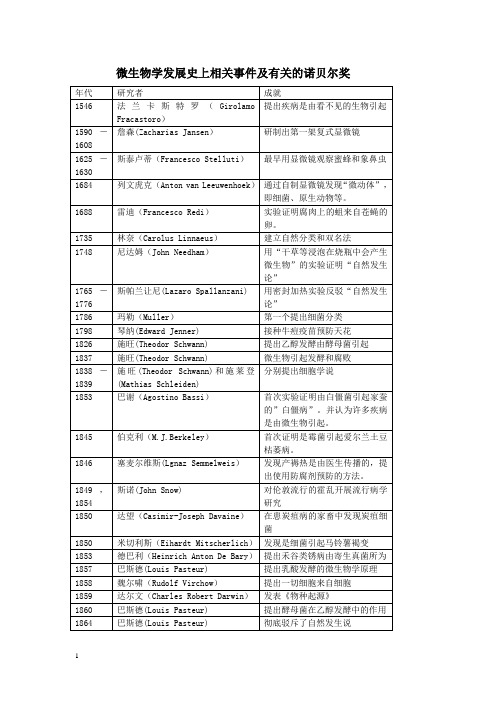 微生物学发展史上重要科学家及其成就