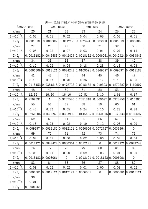 中国石油大学(华东)光强分布的测量