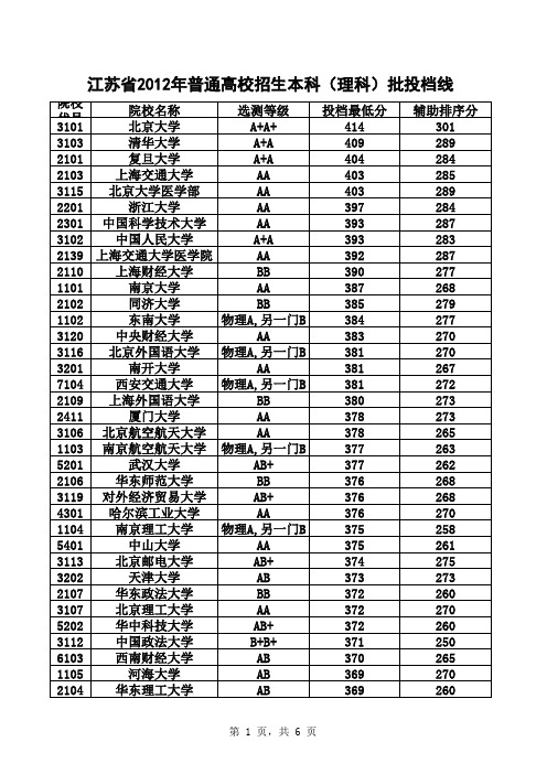 江苏省2012年普通高校招生本科理科第一批投档线_已排序