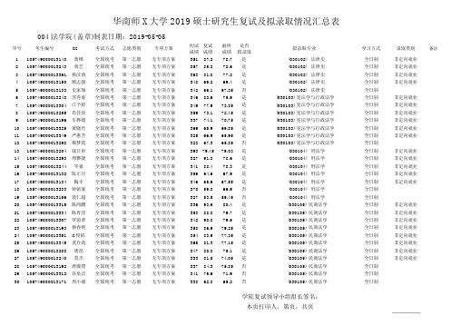 2019华南师范法学院硕士研究生复试与拟录取情况汇总表