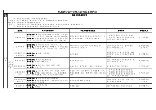 配网工程标准设计优化成果(2016版)-设计优化完善修编主要内容