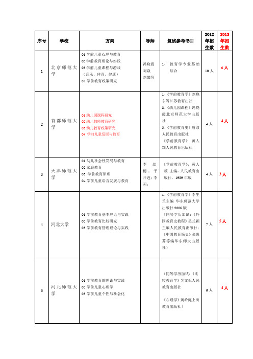 全国学前教育硕士点汇总表