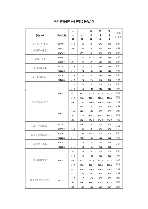 2010福建福州中考录取分数线公布