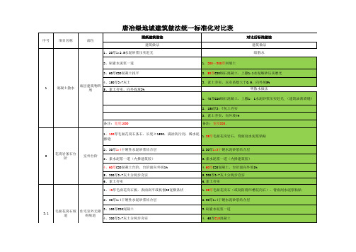 【终版】绿地城建筑做法标准化-8 .31最终确定版