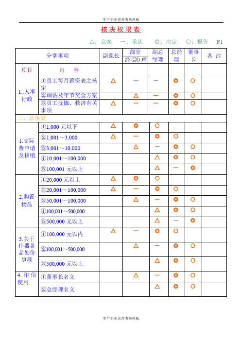 【生产企业】核决权限表