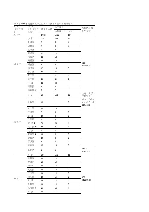 陕西省2013年选聘高校毕业生到村(社区)任职名额分配表