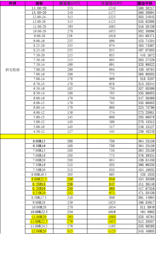 各型号轮胎滚动半径