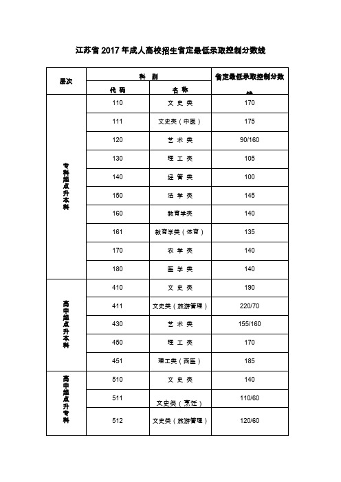 江苏2017年成人高校招生定最低录取控制分数线