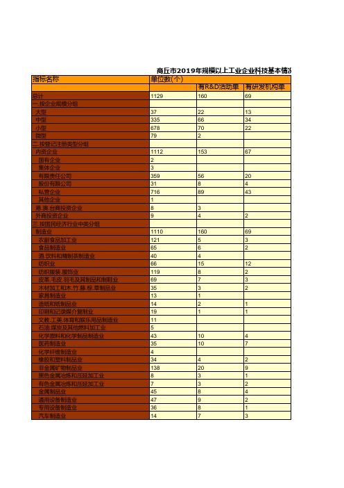 商丘统计年鉴2020：商丘市2019年规模以上工业企业科技基本情况统计