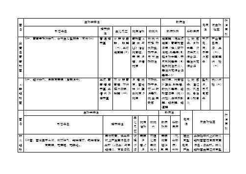 微生物细菌总结表格