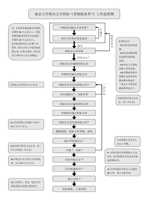 南京大学校内公开招标(货物服务类1)工作流程图