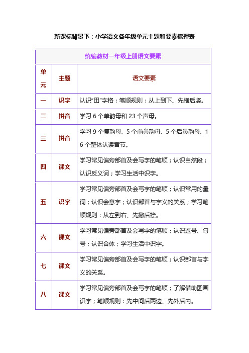 新课标背景下：小学语文各年级单元主题和要素梳理表